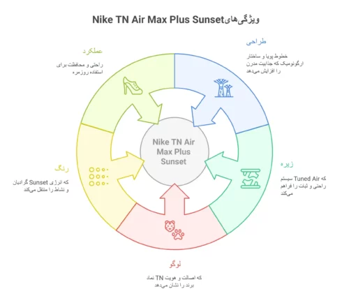 Nike TN Air Max Plus Sunset تلفیقی از طراحی و عملکرد
