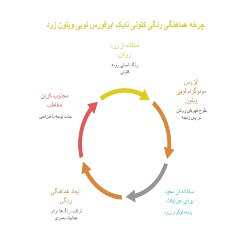 اینفوگراف رنگ بندی کتونی نایک ایرفورس لویی ویتون زرد
