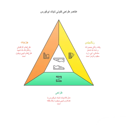 اینفوگراف طراحی و رنگ بندی کتونی نایک ایرفورس لویی ویتون چهار رنگ