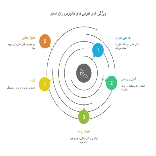 اینفوگراف ویژگی ها و مشخصات کتونی های کانورس ران استار